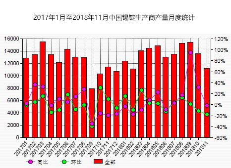 AM統計 11月份中國錫錠生產商產量環比下滑17.6